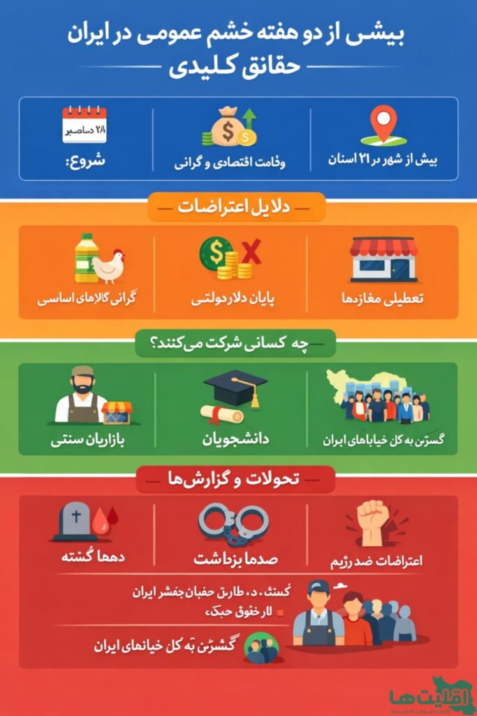 اعتراضات در ایران