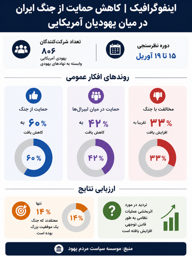 جنگ آمریکا و اسرائیل علیه ایران