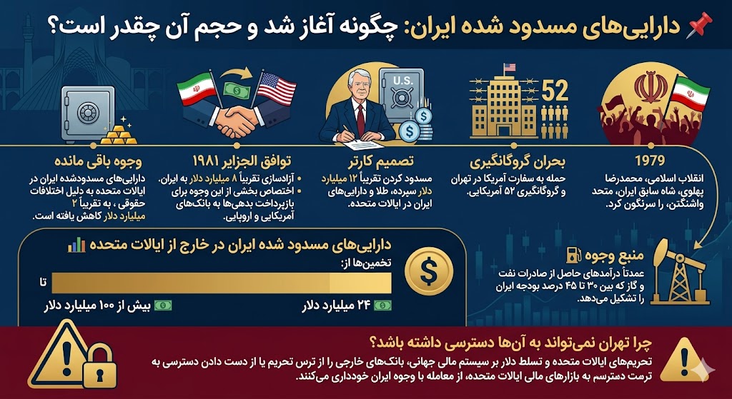 دارایی‌های مسدود شده ایران