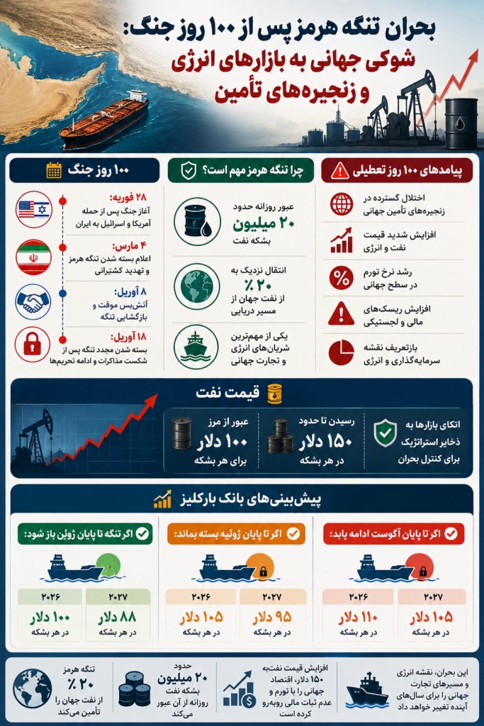 اینفوگرافیک| بحران تنگه هرمز پس از ۱۰۰ روز جنگ