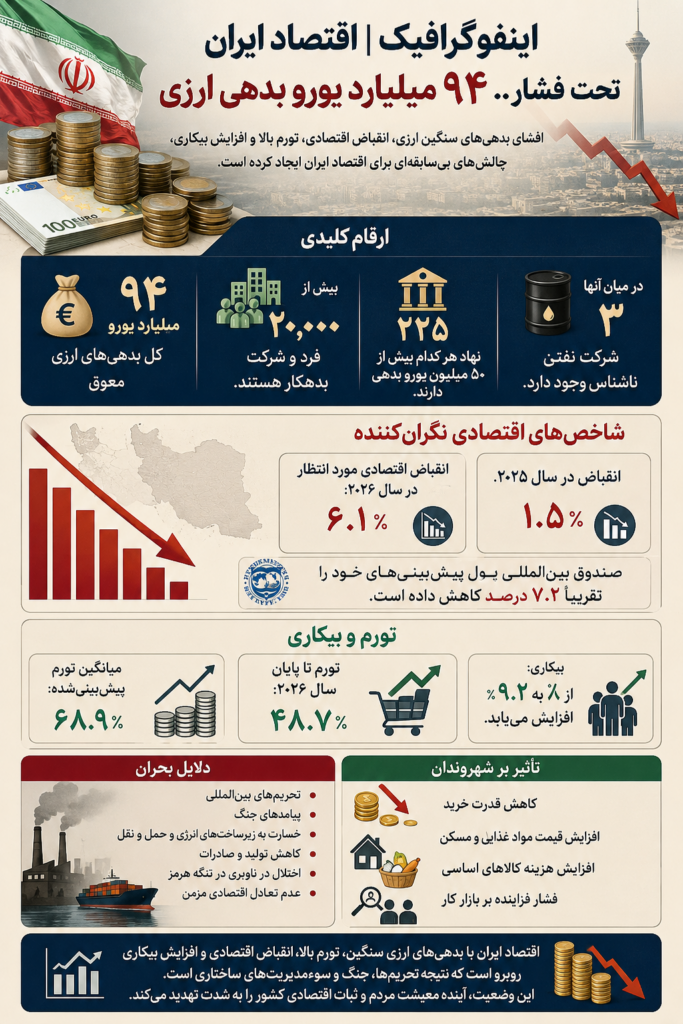 اقتصاد ایران تحت فشار