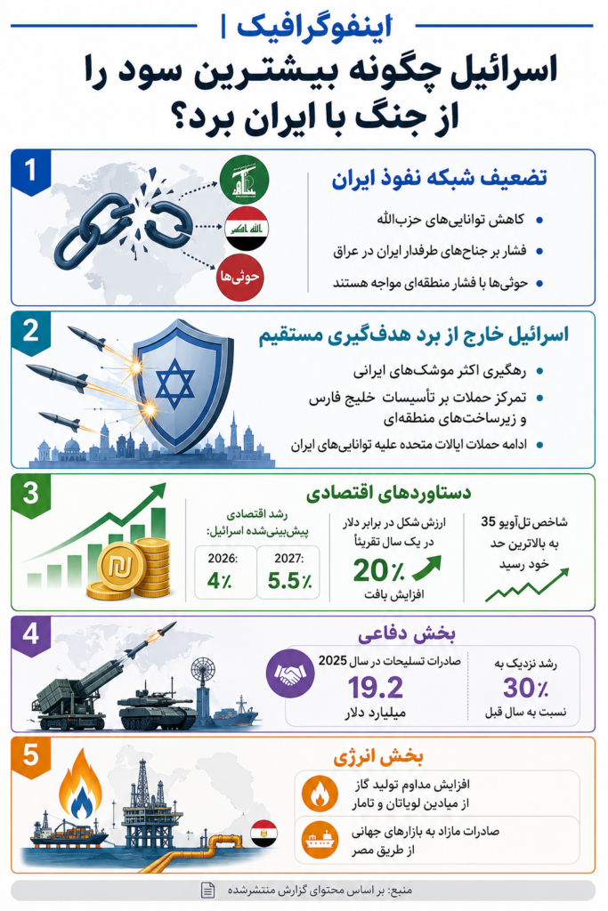 بیشترین سود را از جنگ با ایران