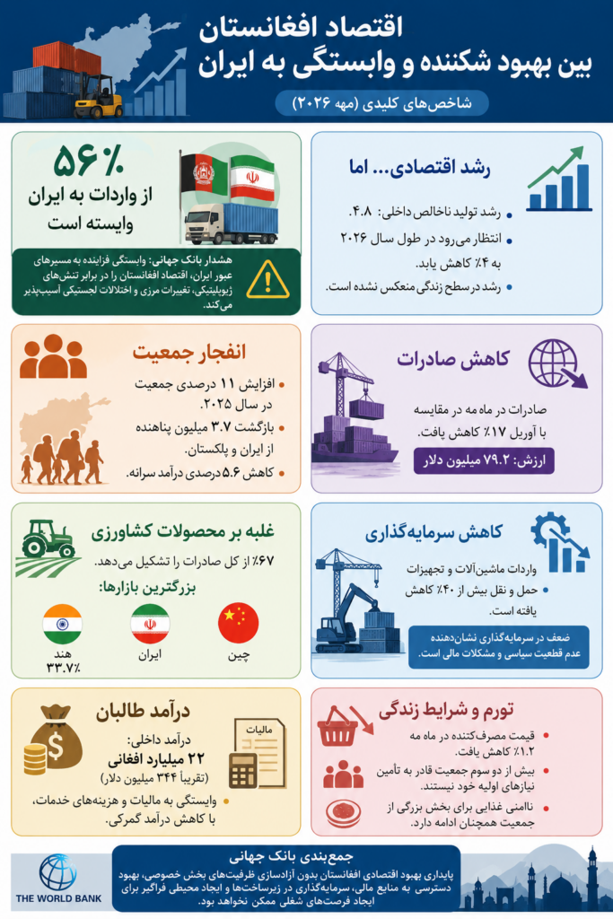 اقتصاد افغانستان