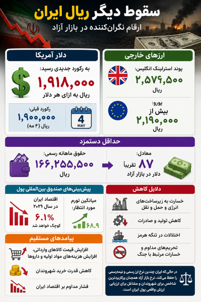 سقوط جدید ریال ایران