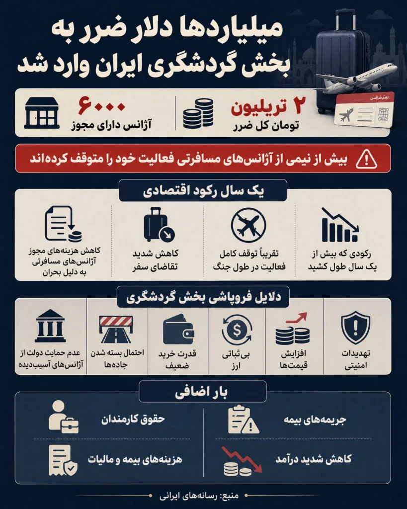 ضرر به بخش گردشگری ایران