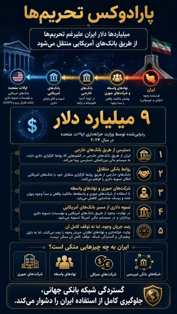 دلار... روزنه ای در دیوار تحریم‌ها